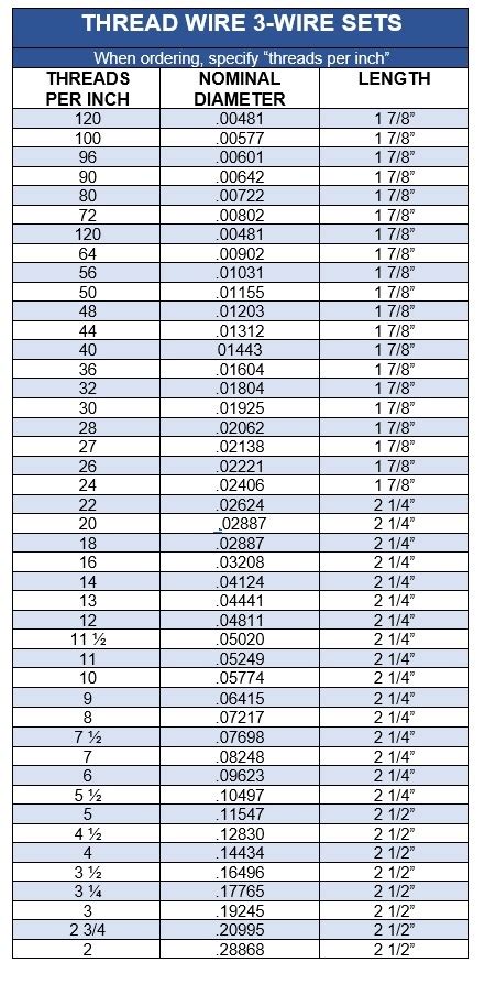 wire thread size